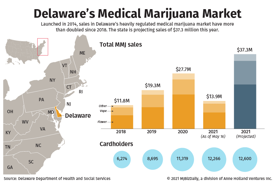 The state launched its medical cannabis market in 2014